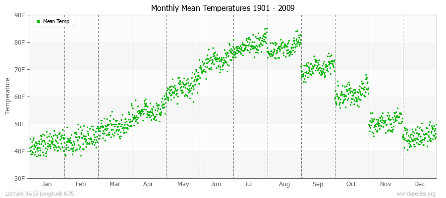 Monthly Mean Temperatures 1901 - 2009 (English) Latitude 35.25 Longitude 8.75