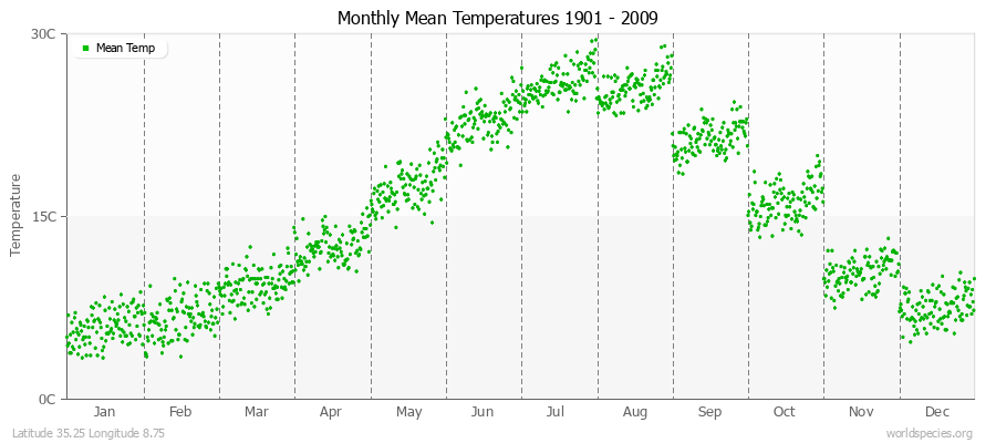 Monthly Mean Temperatures 1901 - 2009 (Metric) Latitude 35.25 Longitude 8.75