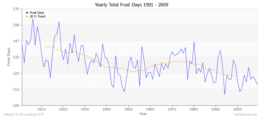 Yearly Total Frost Days 1901 - 2009 Latitude 35.25 Longitude 8.75