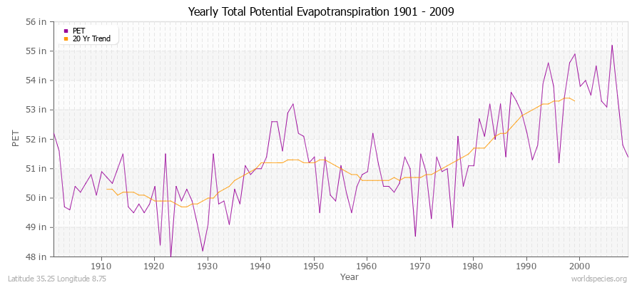 Yearly Total Potential Evapotranspiration 1901 - 2009 (English) Latitude 35.25 Longitude 8.75