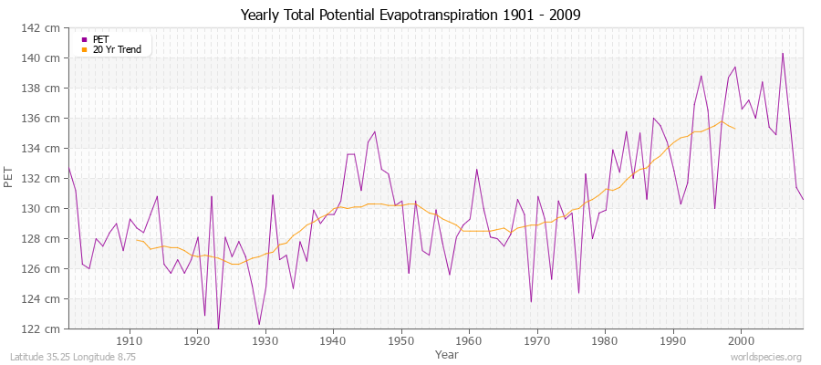 Yearly Total Potential Evapotranspiration 1901 - 2009 (Metric) Latitude 35.25 Longitude 8.75