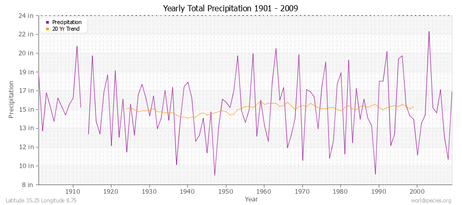 Yearly Total Precipitation 1901 - 2009 (English) Latitude 35.25 Longitude 8.75