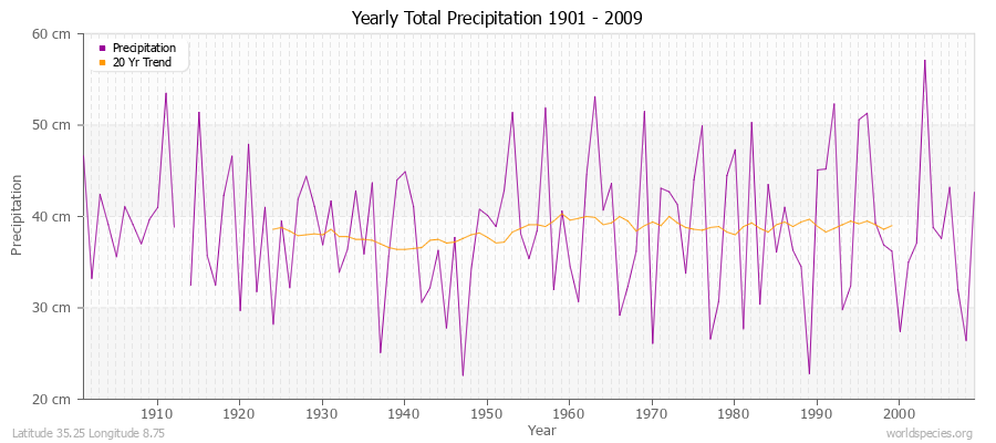 Yearly Total Precipitation 1901 - 2009 (Metric) Latitude 35.25 Longitude 8.75