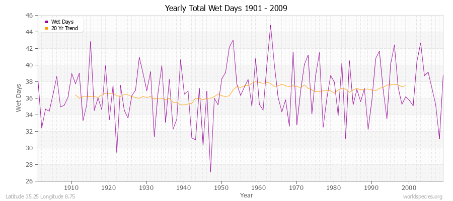 Yearly Total Wet Days 1901 - 2009 Latitude 35.25 Longitude 8.75