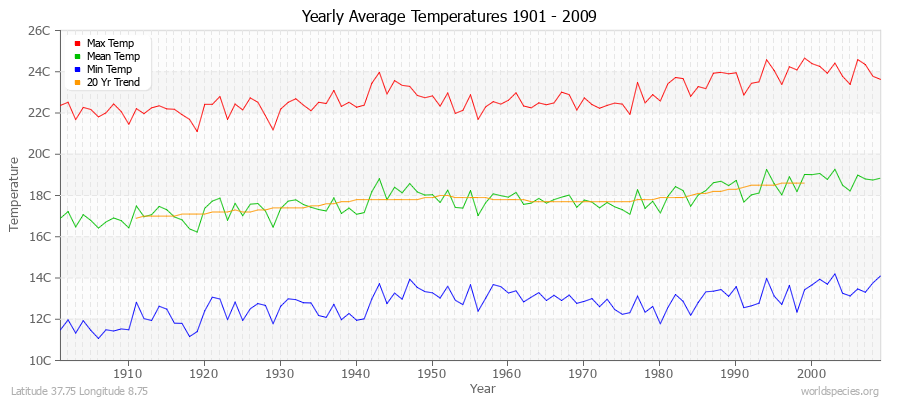 Yearly Average Temperatures 2010 - 2009 (Metric) Latitude 37.75 Longitude 8.75