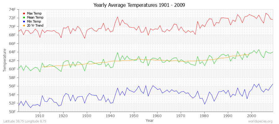 Yearly Average Temperatures 2010 - 2009 (English) Latitude 38.75 Longitude 8.75