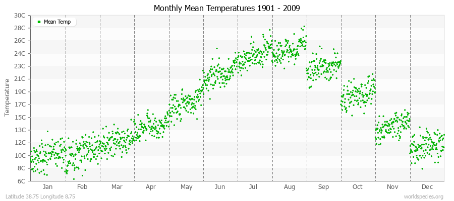 Monthly Mean Temperatures 1901 - 2009 (Metric) Latitude 38.75 Longitude 8.75