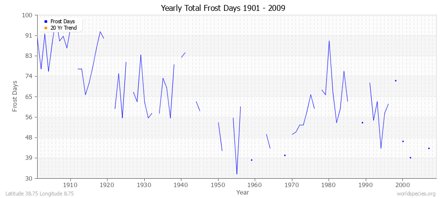 Yearly Total Frost Days 1901 - 2009 Latitude 38.75 Longitude 8.75