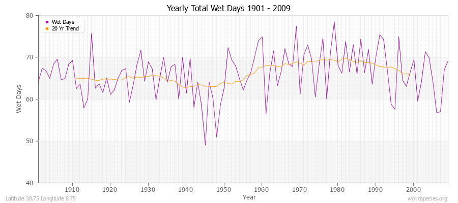 Yearly Total Wet Days 1901 - 2009 Latitude 38.75 Longitude 8.75