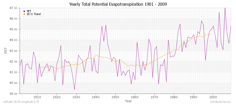Yearly Total Potential Evapotranspiration 1901 - 2009 (English) Latitude 39.25 Longitude 8.75