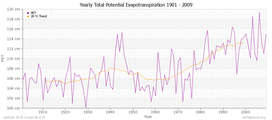 Yearly Total Potential Evapotranspiration 1901 - 2009 (Metric) Latitude 39.25 Longitude 8.75