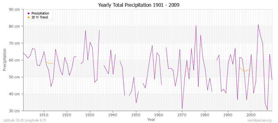 Yearly Total Precipitation 1901 - 2009 (Metric) Latitude 39.25 Longitude 8.75