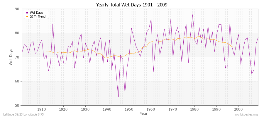 Yearly Total Wet Days 1901 - 2009 Latitude 39.25 Longitude 8.75