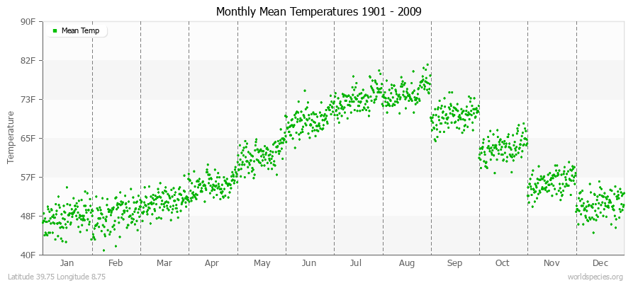 Monthly Mean Temperatures 1901 - 2009 (English) Latitude 39.75 Longitude 8.75