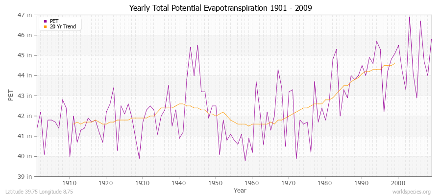 Yearly Total Potential Evapotranspiration 1901 - 2009 (English) Latitude 39.75 Longitude 8.75