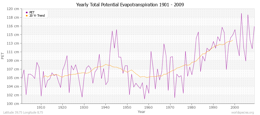 Yearly Total Potential Evapotranspiration 1901 - 2009 (Metric) Latitude 39.75 Longitude 8.75