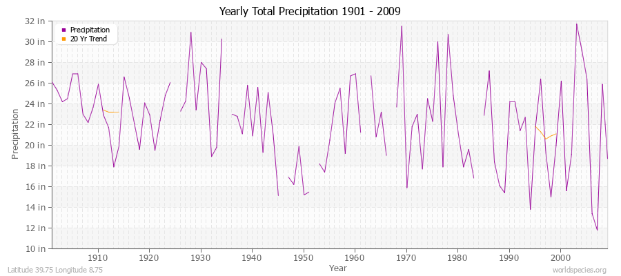 Yearly Total Precipitation 1901 - 2009 (English) Latitude 39.75 Longitude 8.75