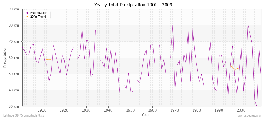 Yearly Total Precipitation 1901 - 2009 (Metric) Latitude 39.75 Longitude 8.75