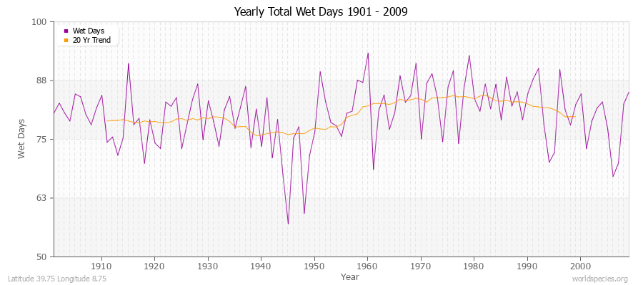 Yearly Total Wet Days 1901 - 2009 Latitude 39.75 Longitude 8.75