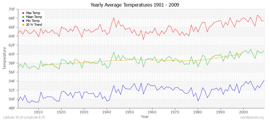Yearly Average Temperatures 2010 - 2009 (English) Latitude 40.25 Longitude 8.75