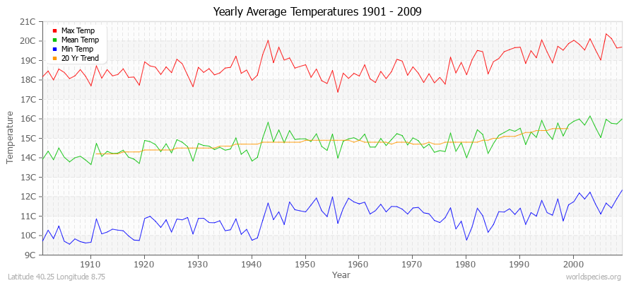Yearly Average Temperatures 2010 - 2009 (Metric) Latitude 40.25 Longitude 8.75