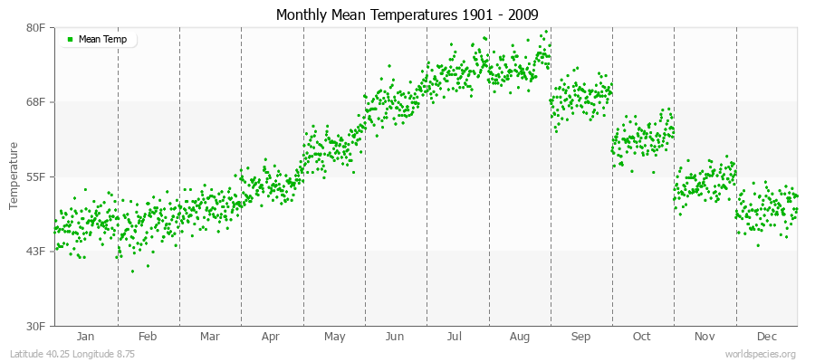 Monthly Mean Temperatures 1901 - 2009 (English) Latitude 40.25 Longitude 8.75