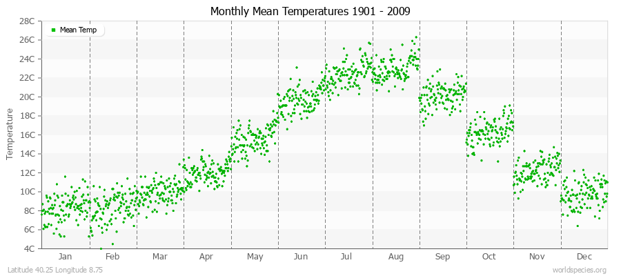 Monthly Mean Temperatures 1901 - 2009 (Metric) Latitude 40.25 Longitude 8.75