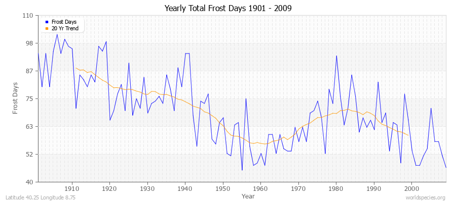 Yearly Total Frost Days 1901 - 2009 Latitude 40.25 Longitude 8.75