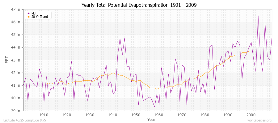 Yearly Total Potential Evapotranspiration 1901 - 2009 (English) Latitude 40.25 Longitude 8.75