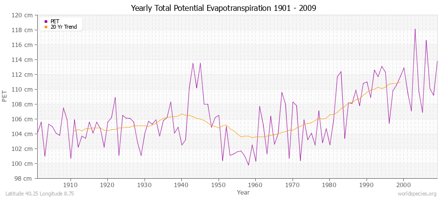 Yearly Total Potential Evapotranspiration 1901 - 2009 (Metric) Latitude 40.25 Longitude 8.75