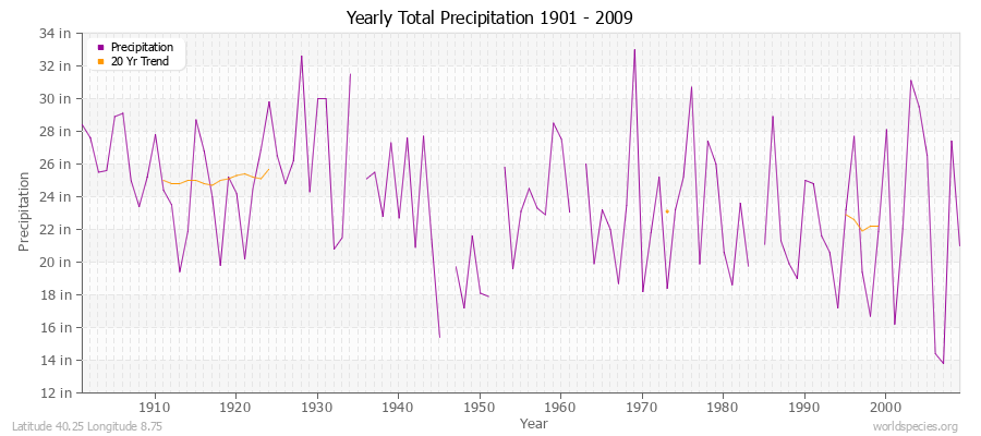 Yearly Total Precipitation 1901 - 2009 (English) Latitude 40.25 Longitude 8.75