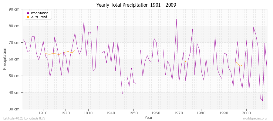 Yearly Total Precipitation 1901 - 2009 (Metric) Latitude 40.25 Longitude 8.75
