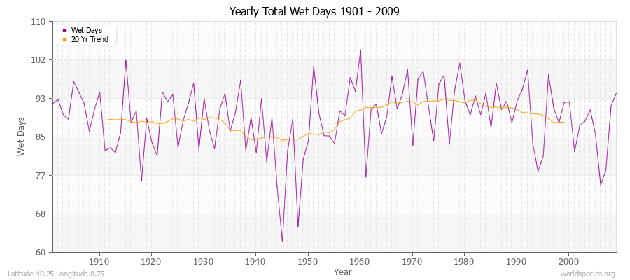 Yearly Total Wet Days 1901 - 2009 Latitude 40.25 Longitude 8.75