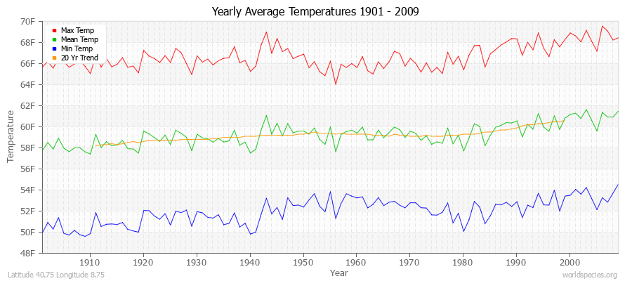 Yearly Average Temperatures 2010 - 2009 (English) Latitude 40.75 Longitude 8.75