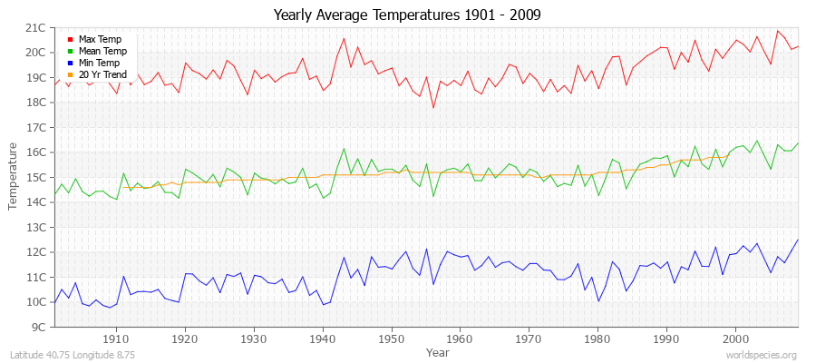 Yearly Average Temperatures 2010 - 2009 (Metric) Latitude 40.75 Longitude 8.75