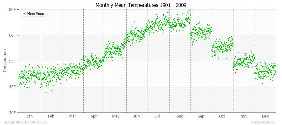 Monthly Mean Temperatures 1901 - 2009 (English) Latitude 40.75 Longitude 8.75