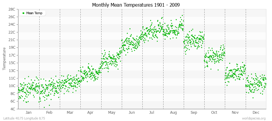 Monthly Mean Temperatures 1901 - 2009 (Metric) Latitude 40.75 Longitude 8.75