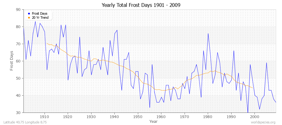 Yearly Total Frost Days 1901 - 2009 Latitude 40.75 Longitude 8.75