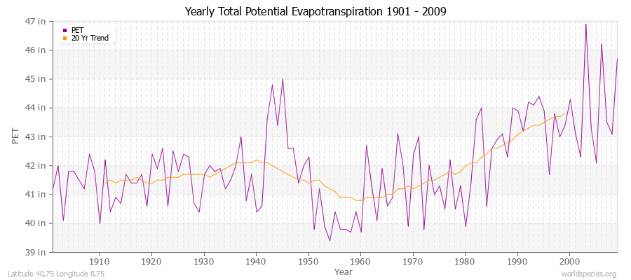 Yearly Total Potential Evapotranspiration 1901 - 2009 (English) Latitude 40.75 Longitude 8.75