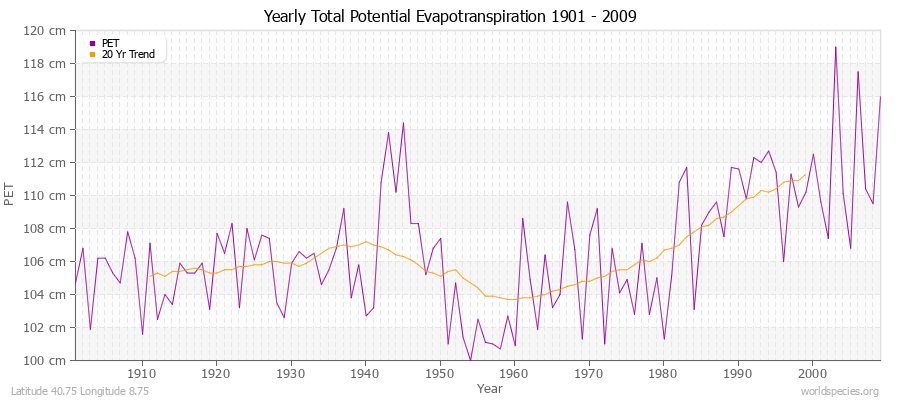 Yearly Total Potential Evapotranspiration 1901 - 2009 (Metric) Latitude 40.75 Longitude 8.75