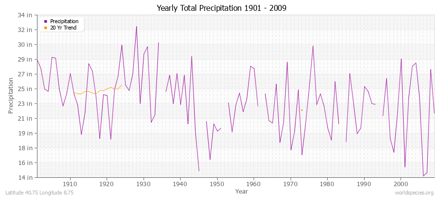 Yearly Total Precipitation 1901 - 2009 (English) Latitude 40.75 Longitude 8.75