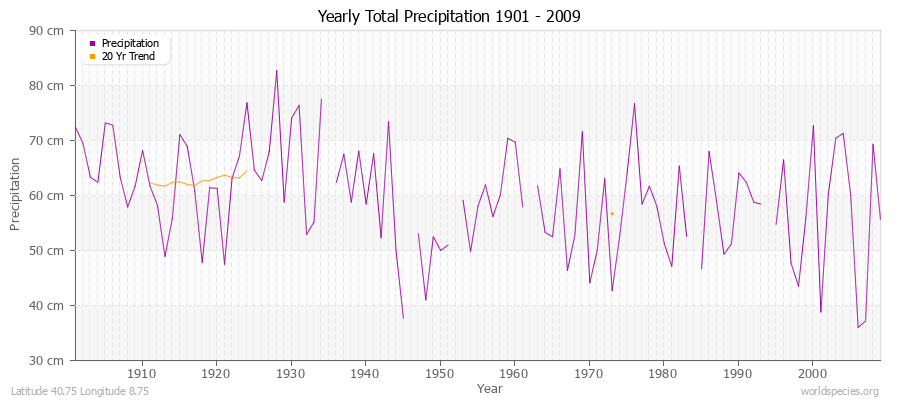 Yearly Total Precipitation 1901 - 2009 (Metric) Latitude 40.75 Longitude 8.75