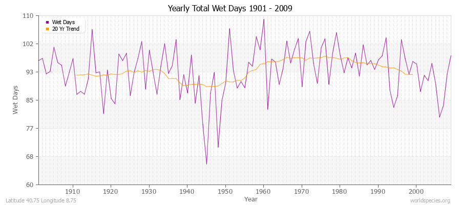 Yearly Total Wet Days 1901 - 2009 Latitude 40.75 Longitude 8.75