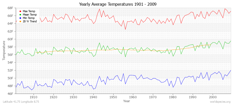 Yearly Average Temperatures 2010 - 2009 (English) Latitude 41.75 Longitude 8.75