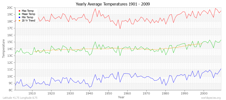 Yearly Average Temperatures 2010 - 2009 (Metric) Latitude 41.75 Longitude 8.75