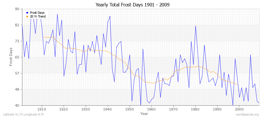 Yearly Total Frost Days 1901 - 2009 Latitude 41.75 Longitude 8.75