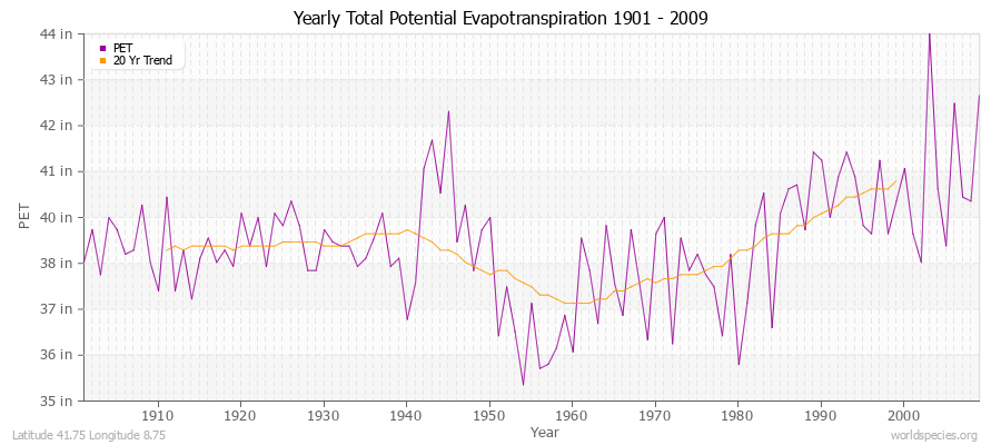 Yearly Total Potential Evapotranspiration 1901 - 2009 (English) Latitude 41.75 Longitude 8.75