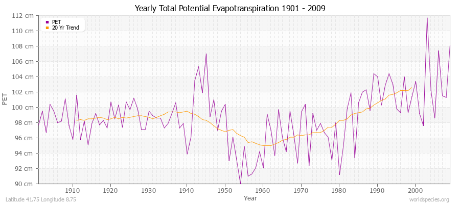 Yearly Total Potential Evapotranspiration 1901 - 2009 (Metric) Latitude 41.75 Longitude 8.75