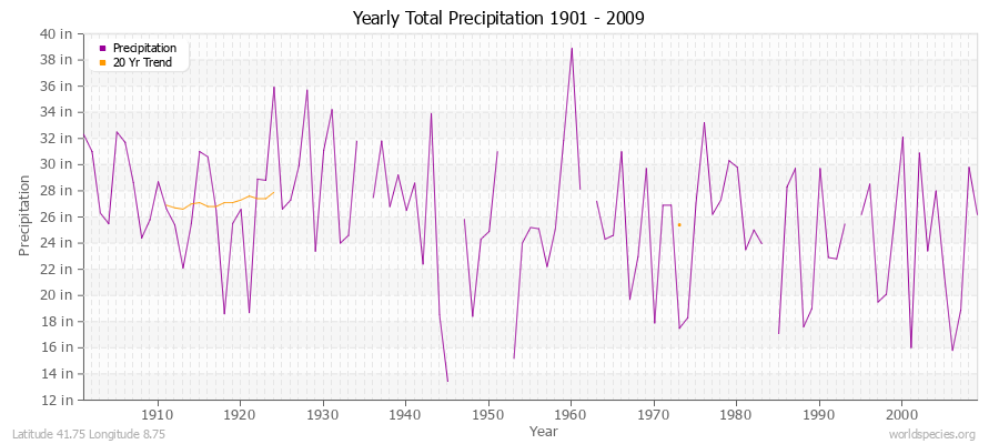 Yearly Total Precipitation 1901 - 2009 (English) Latitude 41.75 Longitude 8.75