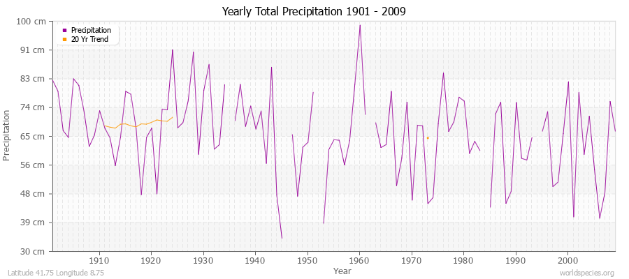 Yearly Total Precipitation 1901 - 2009 (Metric) Latitude 41.75 Longitude 8.75